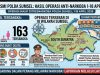 Ditresnarkoba Polda Sumsel Gulung 163 Tersangka dari 18 Wilayah