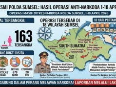 Ditresnarkoba Polda Sumsel Gulung 163 Tersangka dari 18 Wilayah